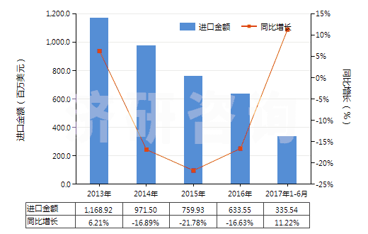 2013-2017年6月中國其他初級形狀的聚苯乙烯(HS39031990)進(jìn)口總額及增速統(tǒng)計(jì) 2013-2017年6月中國其他初級形狀的聚苯乙烯(HS39031990)進(jìn)口總額及增速統(tǒng)計(jì)